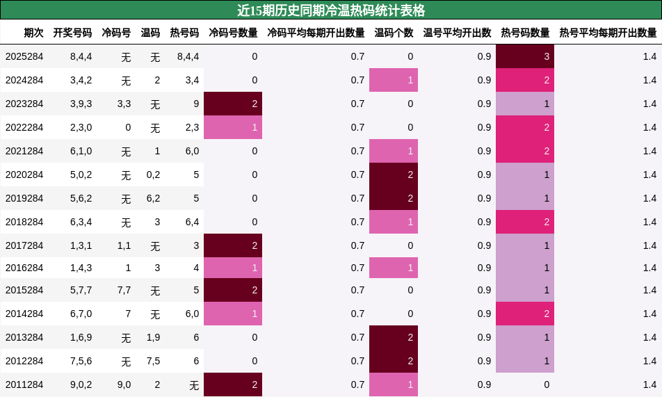 近15期历史同期冷温热码统计表格