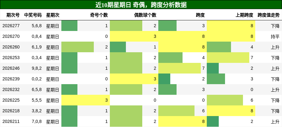 奇偶分析，跨度分析