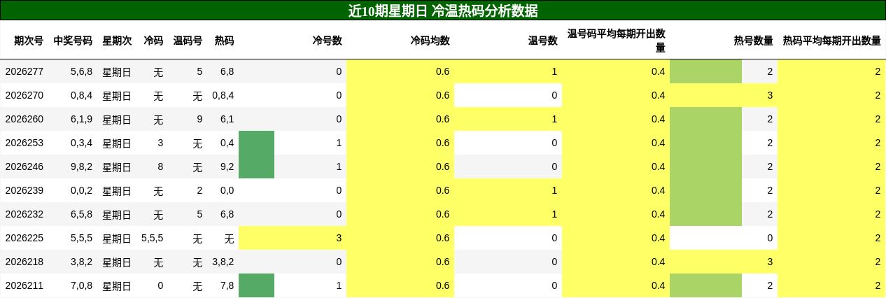 冷温热码分析