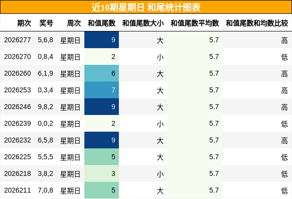 和尾分析
