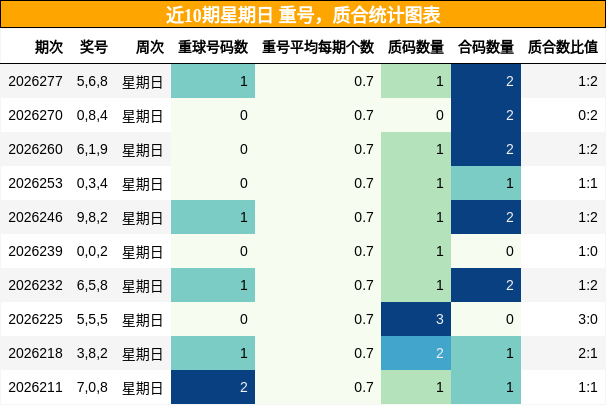 重号分析,质合分析