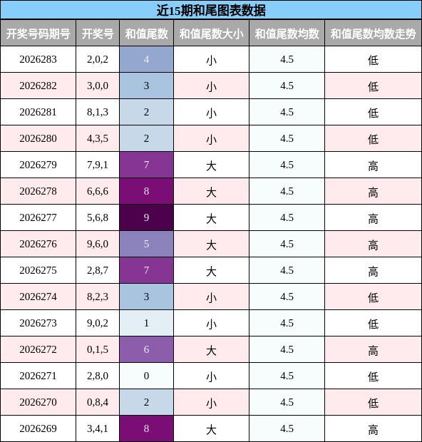 和尾分析