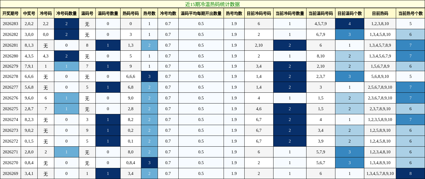 冷温热码分析
