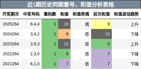 重号分析,和值分析