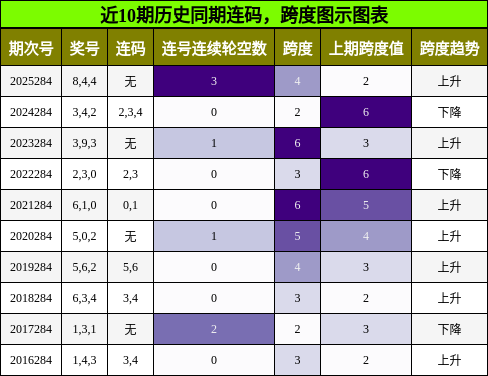 连码分析,跨度分析