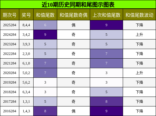和尾分析