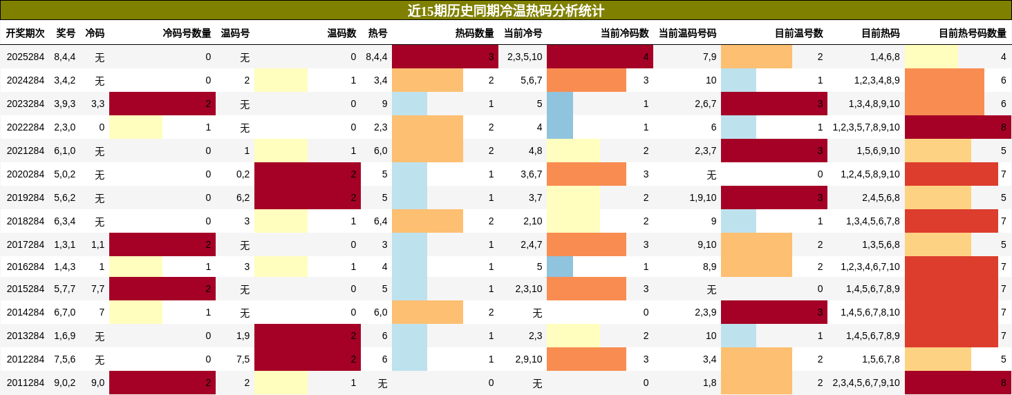 冷温热码分析