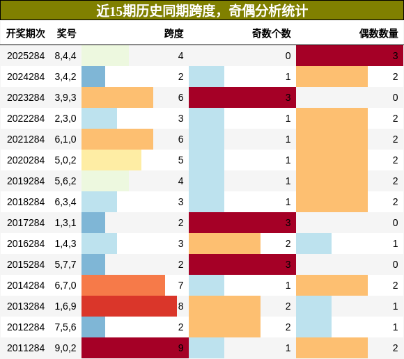 跨度分析,奇偶分析
