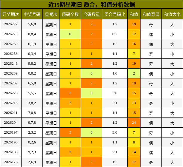 近15期星期日 质合，和值分析数据