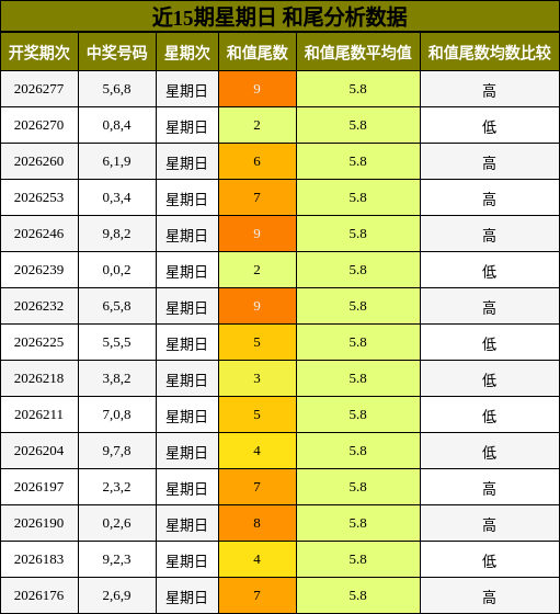 近15期星期日 和尾分析数据