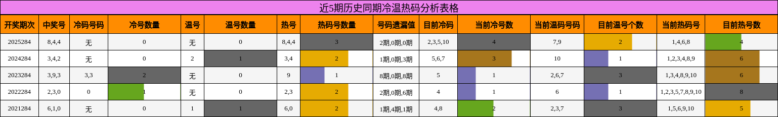 冷温热码分析