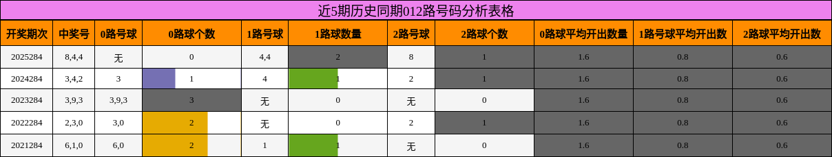 012路号码分析