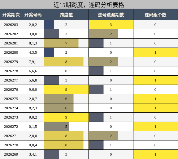 近15期跨度,连码分析表格