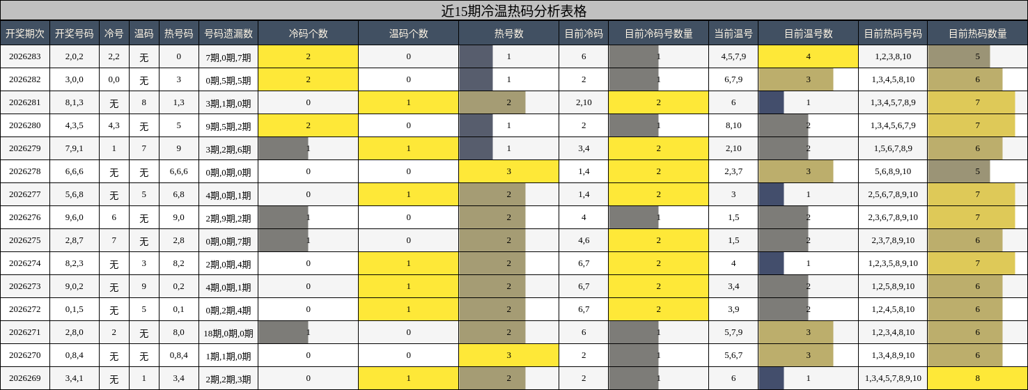 近15期冷温热码分析表格