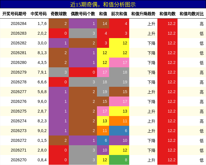 奇偶分析,和值分析