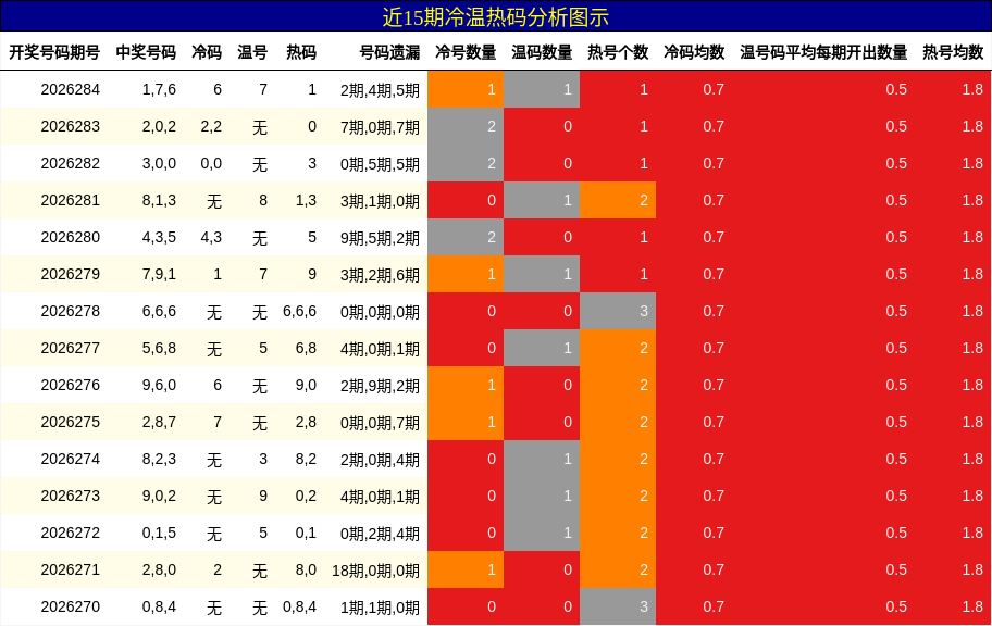 冷温热码分析