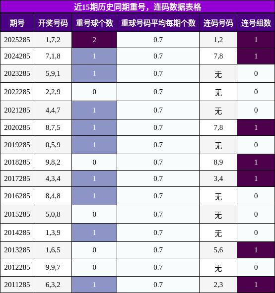 重号分析，连码分析