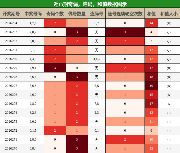 奇偶分析,连码分析,和值分析