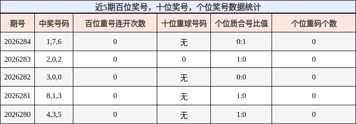 近5期百位、十位、个位数据统计