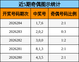 近5期奇偶图示统计