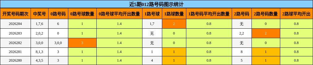 近5期012路号码图示统计