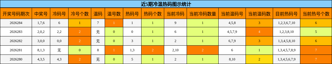 近5期冷温热码图示统计