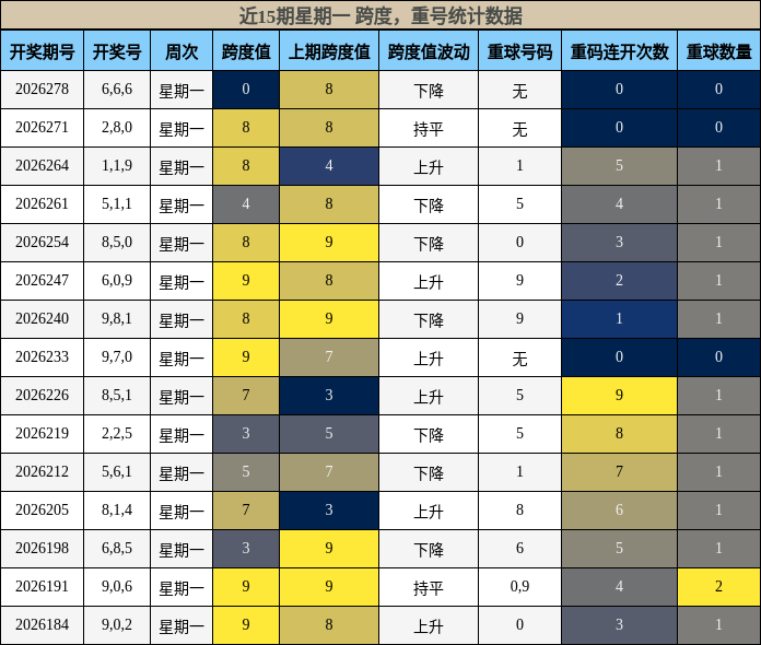 跨度分析,重号分析