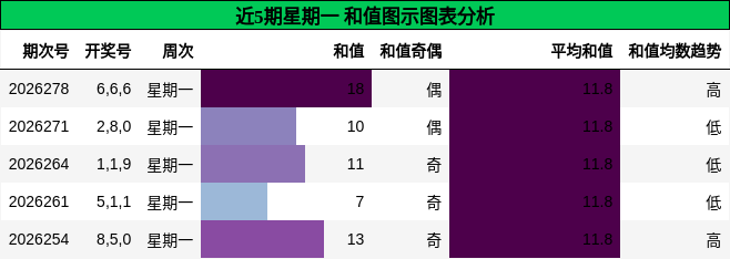 和值分析