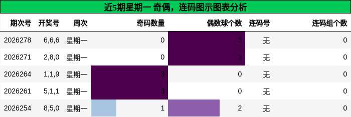 奇偶分析，连码分析