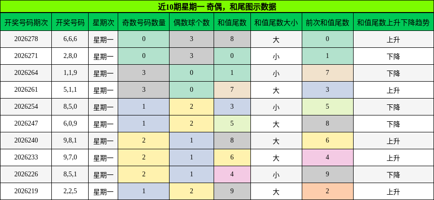 奇偶分析，和尾分析