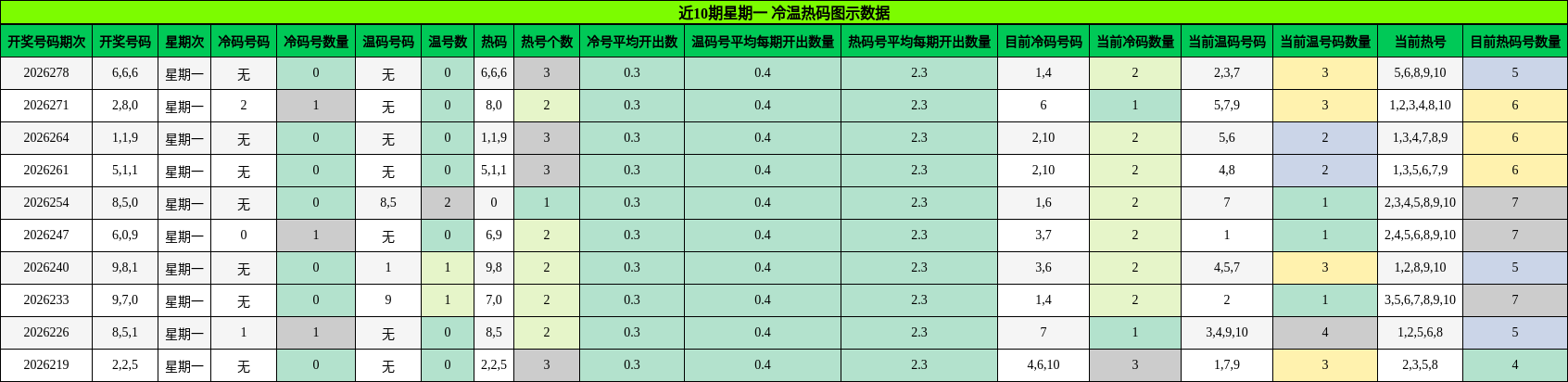 冷温热码分析