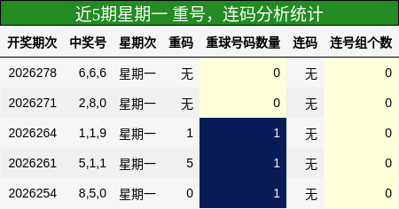 重号分析,连码分析