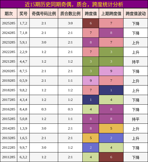 近15期历史同期奇偶，质合，跨度统计分析