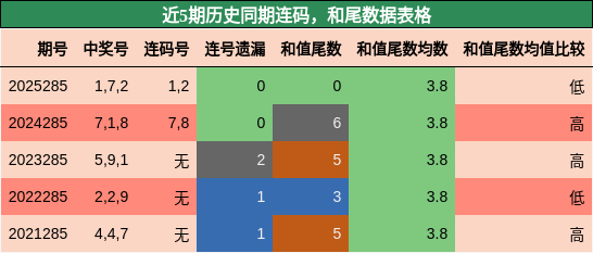 连码分析，和尾分析