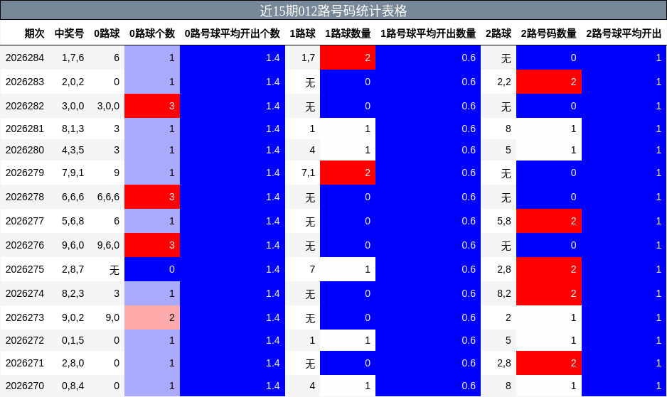 012路号码分析