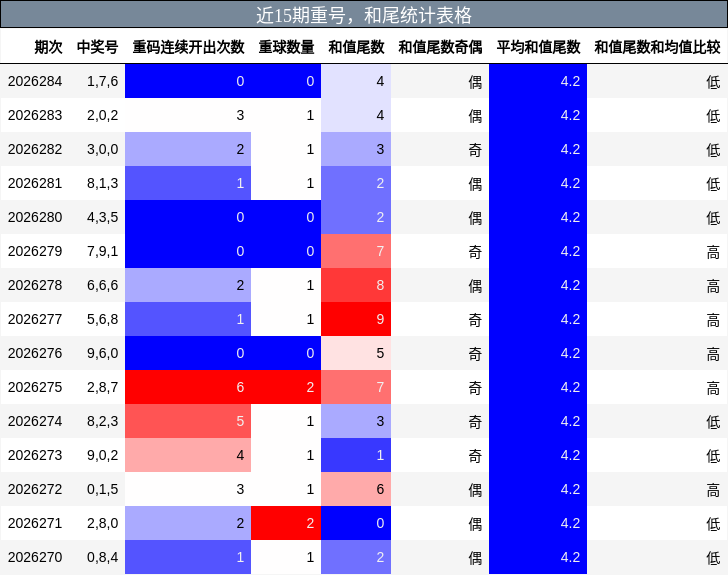 重号分析，和尾分析