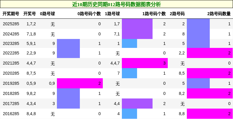 012路号码分析
