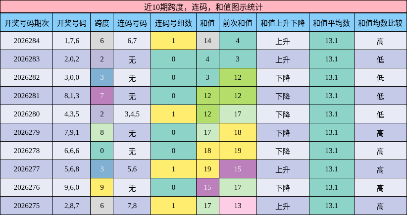 跨度分析，连码分析，和值分析