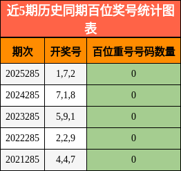 近5期历史同期百位奖号统计图表