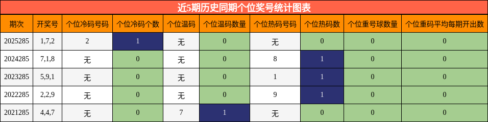 近5期历史同期个位奖号统计图表