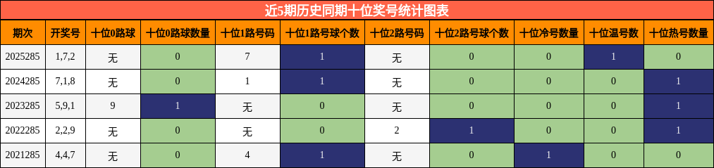 近5期历史同期十位奖号统计图表