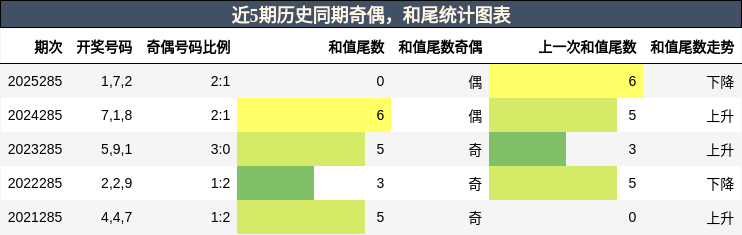 奇偶分析，和尾分析