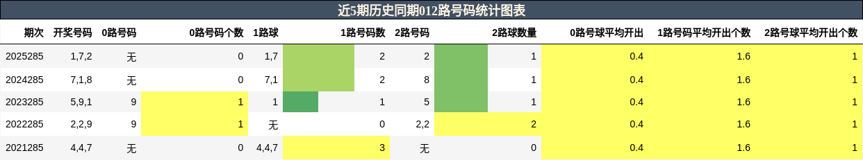012路号码分析