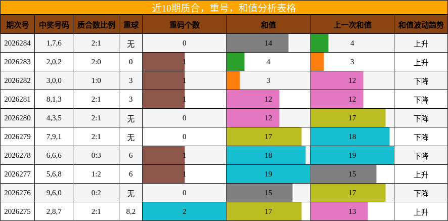 质合分析，重号分析，和值分析