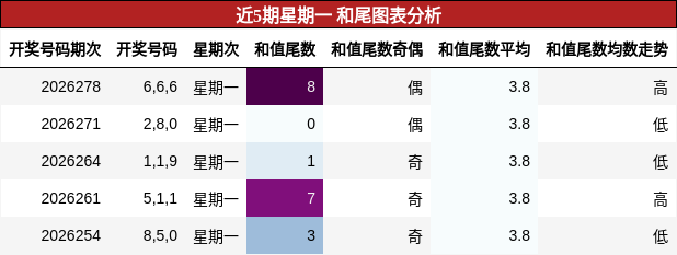 和尾分析