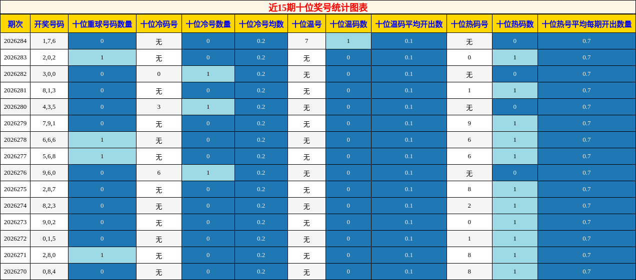 近15期十位奖号统计图表