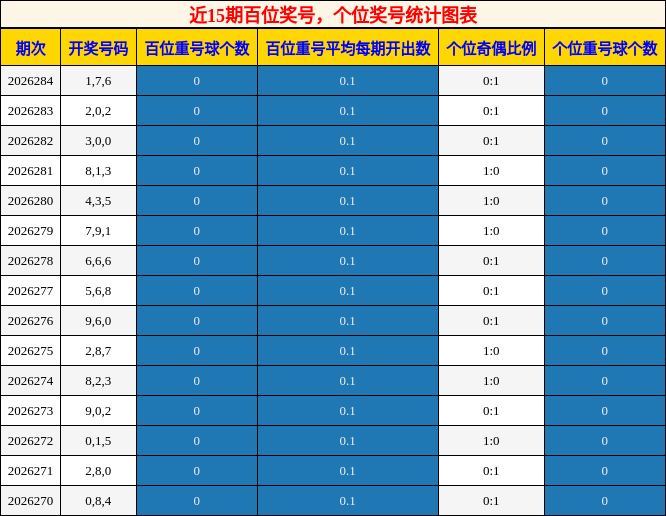 近15期百位奖号，个位奖号统计图表
