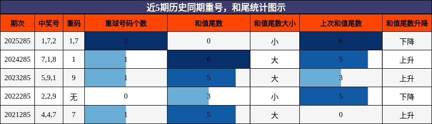 重号分析，和尾分析