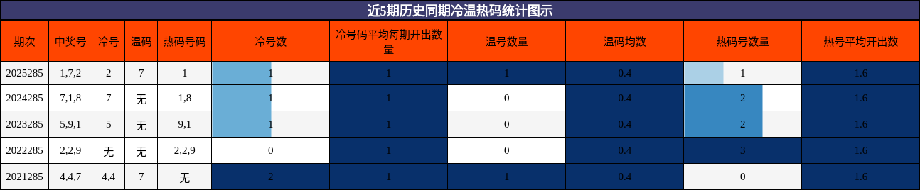 冷温热码分析