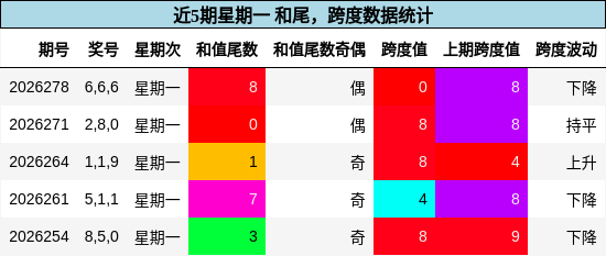 和尾分析,跨度分析